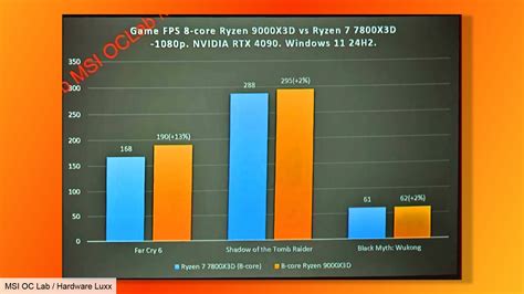 Ryzen 7 7800X3D vs 9800X3D: The Ultimate 2025 Upgrade .